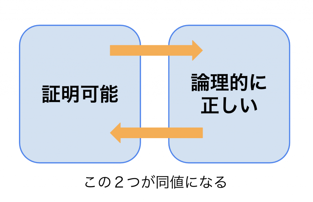 健全性・完全性のイメージ