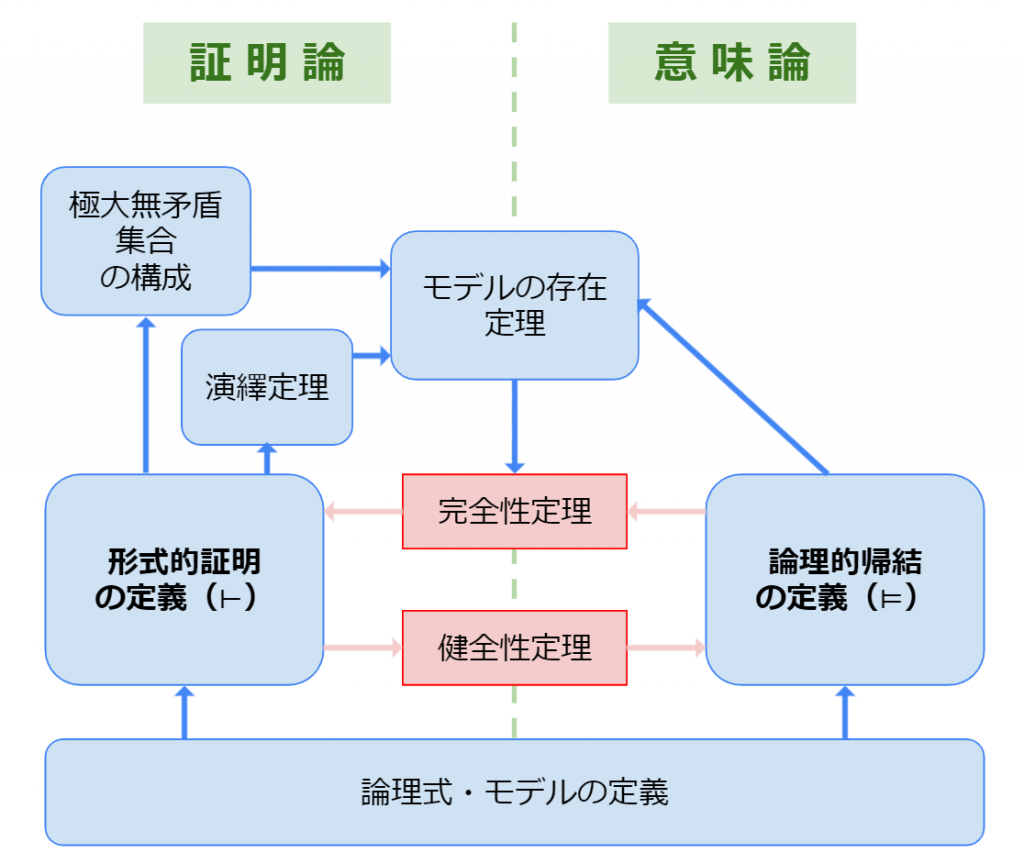 命題論理見取り図