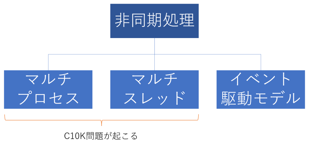 非同期処理