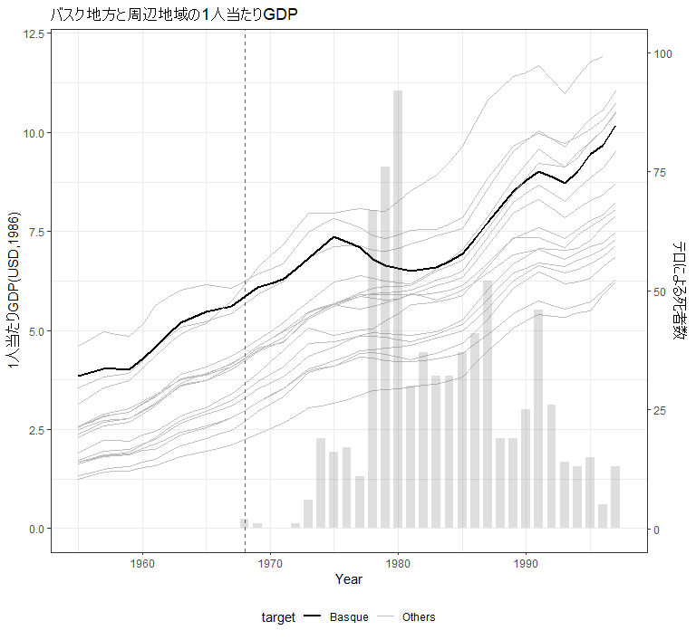 バスク地方と周辺地域の1人当たりGDP